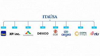 As empresas da Itaúsa (ITSA4) - Créditos: Divulgação