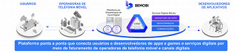 Bemobi atua com serviços digitais por intermédio de telefonias, como Tim, Vivo, Claro e Oi - Fonte: prospecto do IPO/RI.