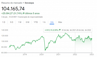 Desempenho do Ibovespa em 2022 e nos últimos 5 anos - Créditos: Divulgação/Google Finanças