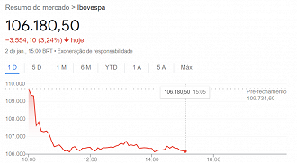 Créditos: Reprodução/Google Finanças