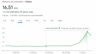 Ações da Gafisa (GFSA3) chegaram registrar alta acumulada de 304% nos últimos dias - Créditos: Reprodução/Google Finanças