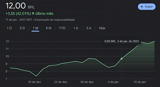 Ações da Americanas - AMER3 - vinha subindo no último mês e fecharam em R$ 12,00 nessa quarta-feira, dia 11, antes do anúncio do escândalo fiscal. Créditos: Reprodução/Google