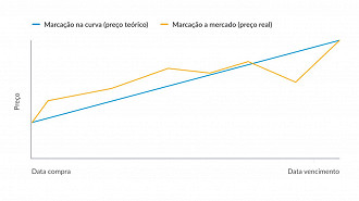 Com a marcação a mercado, o preço de títulos públicos (exceto Tesouro Direto), debêntures, CRIs e CRAs vai contar com maior oscilação diária. - Créditos: Divulgação/Anbima