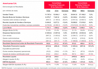 Relatório consolidado de resultados da Americanas, até 30/09/2022 - Reprodução/RI Americanas (AMER3)