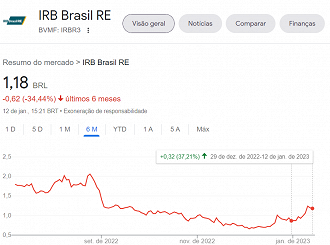 Créditos: Reprodução/Google Finanças