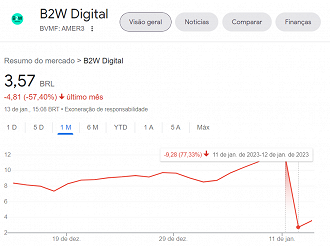 Queda das ações da Americanas entre os dias 11 e 12 de janeiro de 2023 - Créditos: Reprodução/Google Finanças Queda das ações da Americanas entre os dias 11 e 12 de janeiro de 2023 - Créditos: Reprodução/Google Finanças