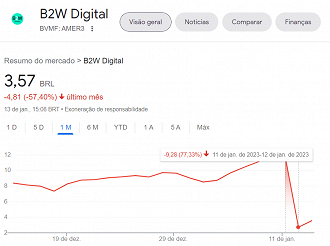 Queda das ações da Americanas entre os dias 11 e 12 de janeiro de 2023 - Créditos: Reprodução/Google Finanças