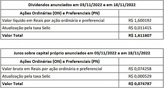 Tabela de valores dos dividendos e JCP da Petrobras - Créditos: Reprodução/Agência Petrobras