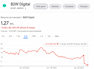 Créditos: Reprodução/Google Finanças Créditos: Reprodução/Google Finanças