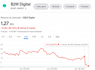 Créditos: Reprodução/Google Finanças