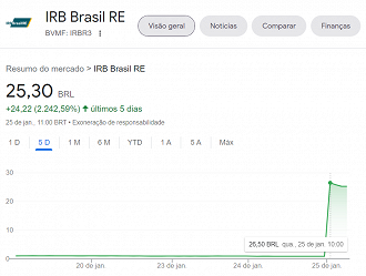 Ações do IRB (IRBR3) após grupamento - Créditos: Reprodução/Google Finanças