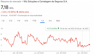 Créditos: Reprodução/Google Finanças