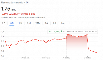 Ações da Oi (OIBR3) caíram forte na B3 por causa de medida solicitada à justiça e rumores sobre nova recuperação judicial - Créditos: Reprodução/Google Finanças