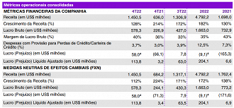 Resultados do Nubank (NUBR33) no 4T22 e em 2022 - Créditos: Reprodução/RI Nu Holdings