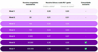 Níveis da Nucoin Níveis da Nucoin