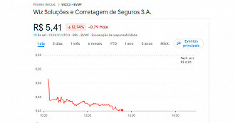 Wiz amarga queda de 12% após diminuir proposta de pagamento de dividendos