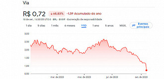 Ações de Via Varejo caem forte em 2023