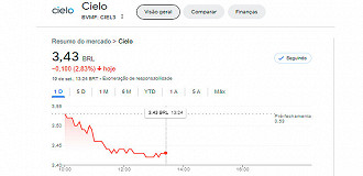 Ações da Cielo estão