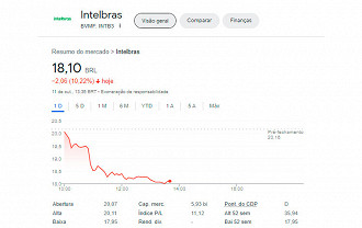 Ações da Intelbras amargam queda de 10% nesta quarta-feira, 10 - Foto: Google