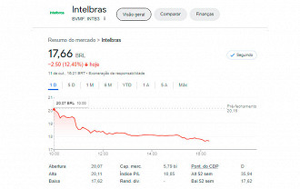 Intelbras cai mais de 12% nesta quarta-feira, 11