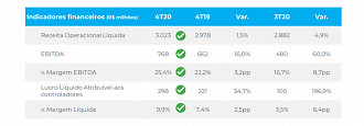 Dados financeiros do 4T20 da Cielo (CIEL3) - Fonte: RI/Cielo.