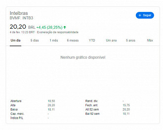 Ações da Intelbras acumularam alta de quase 30% no primeiro dia - Fonte: Google