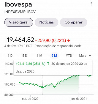 Ibovespa teve movimento positivo no 4T20.