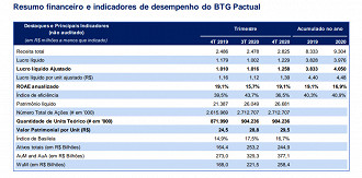 Fonte: RI/BTG Pactual.