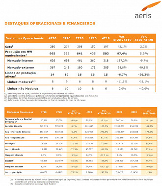 Fonte: RI/Aeris.