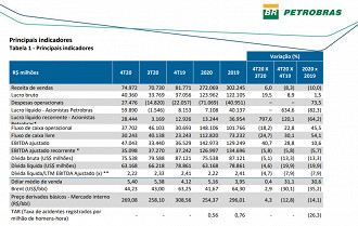 Fonte: RI/Petrobras.