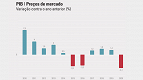 PIB do Brasil cai 4,1% em 2020, diz IBGE PIB do Brasil cai 4,1% em 2020, diz IBGE