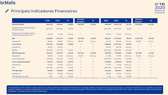 Fonte: RI/brMalls.