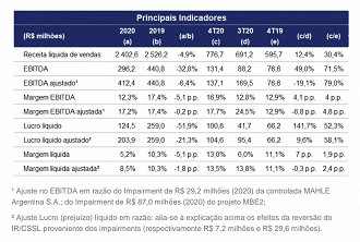 Fonte: RI/Mahle Metal Leve.