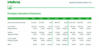 Resultados da Intelbras de 2020 - Fonte: Prospecto