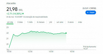 Fonte: Google Finance