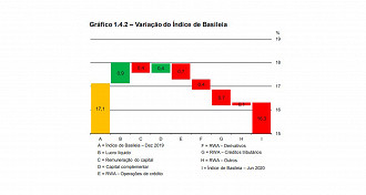 Gráfica apresentado pelo Banco Central mostra a variação do Índice de Basileia no Brasil entre o fim de 2019 e a metade de 2020. Créditos: Reprodução/Banco Central do Brasil