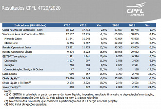 Fonte: RI/CPFL Energia.