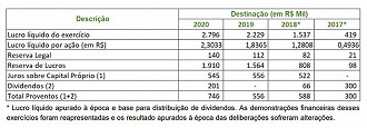 Em 2019 a companhia não fez o pagamento de dividendos, apenas de Juros sobre Capital Próprio. Créditos: Reprodução/Neoenergia