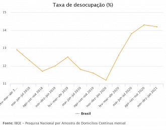 Gráfico mostra a taxa de desocupação no Brasil nos últimos meses e anos. Fonte: IBGE - Pesquisa Nacional por Amostra de Domicílios Contínua mensal