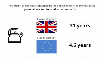 A quantidade de eletricidade consumida pela rede Bitcoin em um ano poderia abastecer todas as chaleiras usadas para ferver água por 31 anos no Reino Unido e por 4,6 anos em toda a Europa. Créditos: Reprodução/Universidade de Cambridge