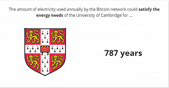 A quantidade de eletrecidade anual utilizada pela rede Bitcoin poderia satisfazer a necessidade de energia da Universidade de Cambridge por 787 anos. Créditos: Reprodução/Universidade de Cabridge