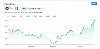 Ações de Grendene em 19/04 - Fonte Google Finance