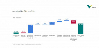 Lucro líquido do 1T20 na comparação com o último trimestre de 2020. Créditos: Reprodução/Vale