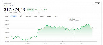 Gráfico de cotação do Bitcoin dos últimos 5 dias. Créditos: Reprodução/Google