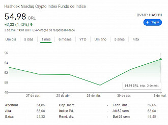 Oscilação registrada no ETF HASH11 no última semana. Créditos: Reprodução/Google