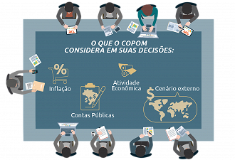 Imagem explicativa sobre o que é levado em conta nas reuniões do Copom. Créditos: Divulgação/BC