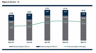 Gráfico de apresentação do Índice Basileia do BB. Créditos: Reprodução/BB