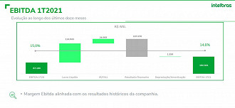 A margem Ebitda da Intelbras nos últimos 12 meses. Créditos: Reprodução/Intelbras