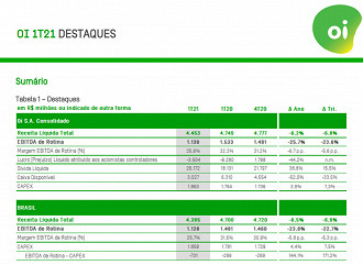 Fonte: RI/Oi.