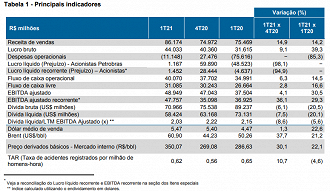 Fonte: RI/Petrobras.